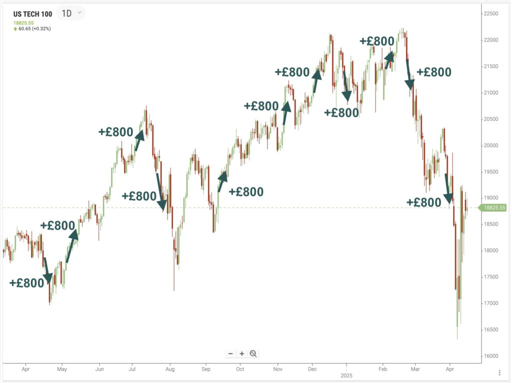 Heikin Ashi setups on US Tech