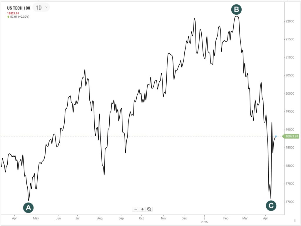 US Tech example chart